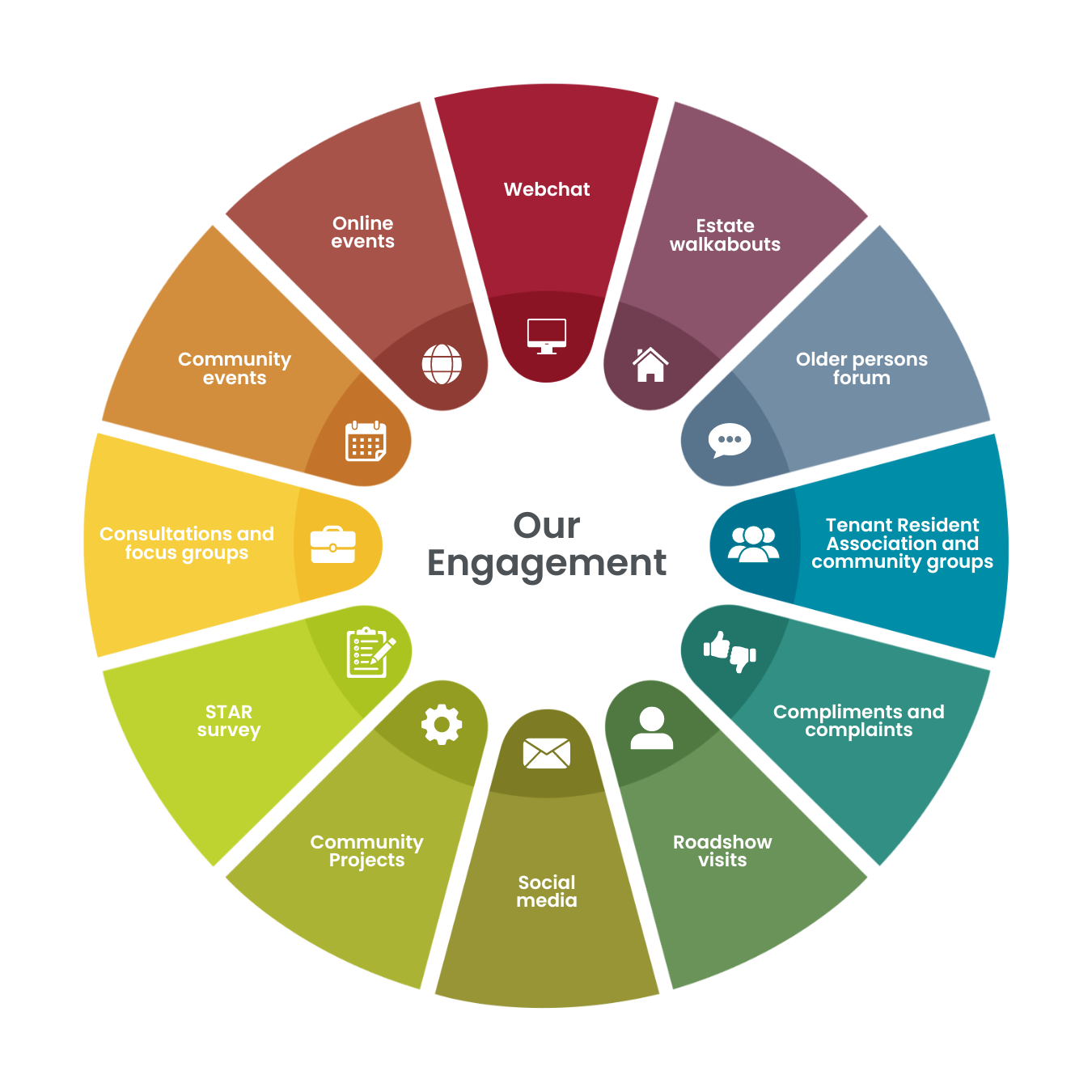 Multi-coloured wheel with "Our Engagement" in the centre. The wheel is split into wedges highlighting the various ways in which you can engage with us: webchat, estate walkabouts, older persons forum, Tenant Resident Association and community groups, compliments and complaints, roadshow visits, social media, community projects, STAR survey, consultations and focus groups, community events, online events. 