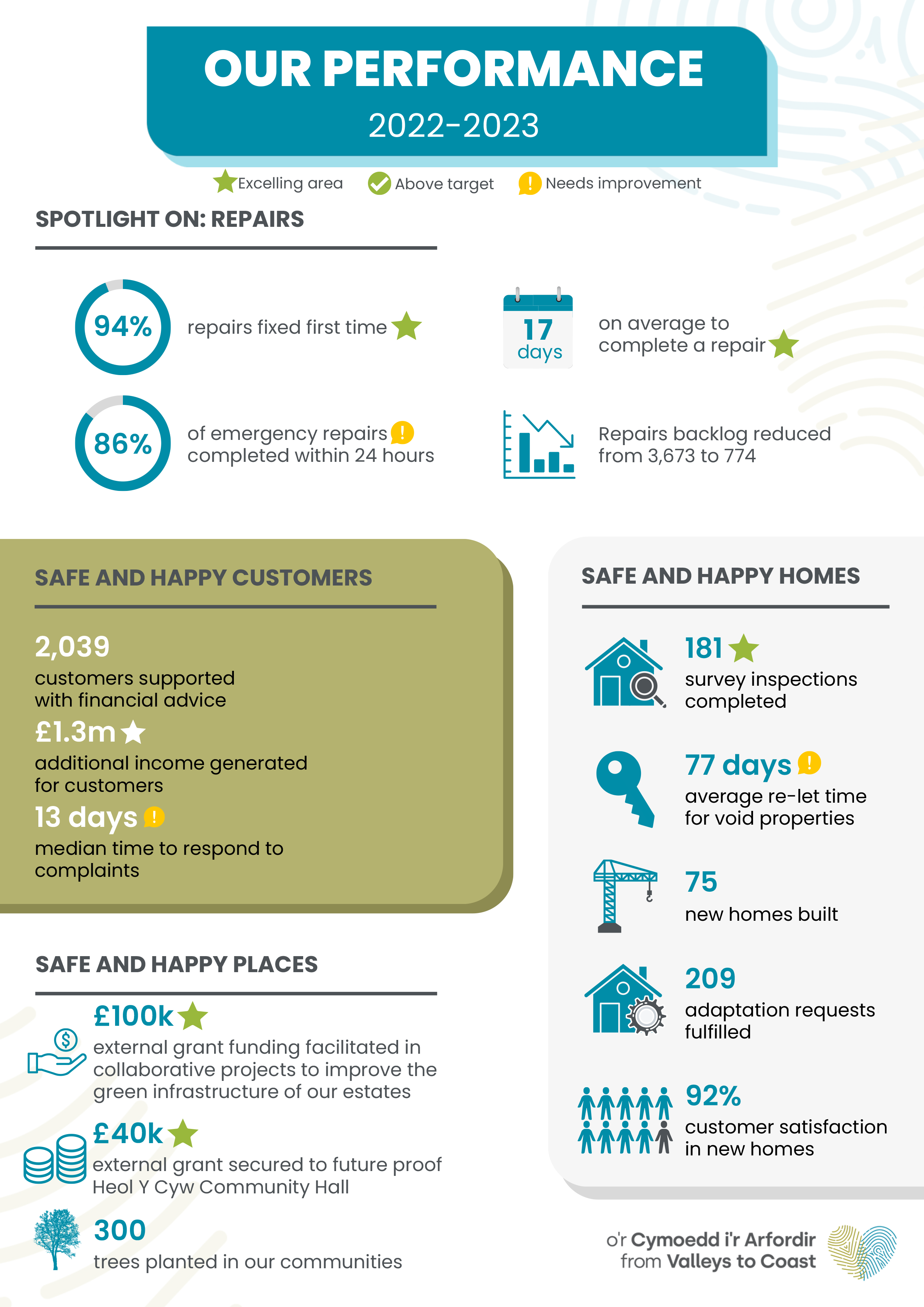 Our Performance 2022-2023 
***Excelling area
**Above target
*Needs improvement

Spotlight on: Repairs
94% repairs fixed first time***
17 days on average to complete a repair***
86% of emergency repairs completed within 24 hours *
Repairs backlog reduced from 3,673 to 774.

Safe and happy customers:
2,039 customers supported with financial advice. 
£1.3m additional income generated for customers***
13 days median time to respond to complaints*

Safe and happy homes
181 survey inspections completed***
77 days average re-let time for void properties*
75 new homes built.
209 adaptation requests fulfilled.
92% customer satisfaction in new homes.

Safe and happy places
£100k external grant funding facilitated in collaborative projects to improve the green infrastructure of our estates***
£40k external grant secured to future proof Heol y Cyw Community Hall***
300 trees planted in our communities.

From Valleys to Coast